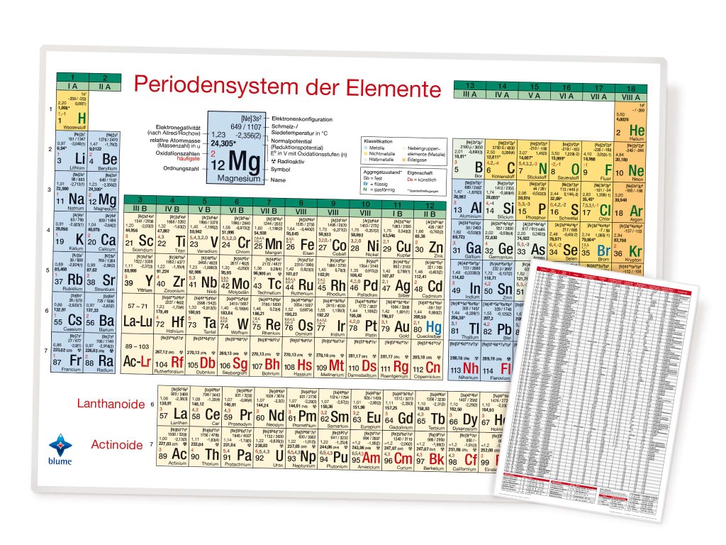 Periodensystem der Elemente DIN A4